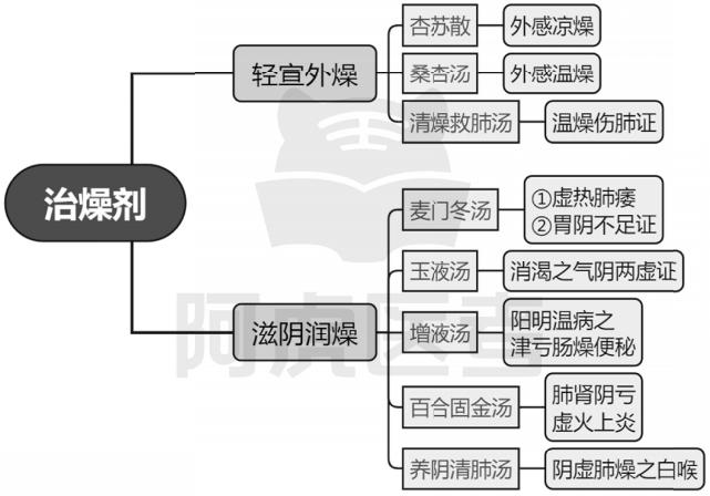 治燥剂.jpg 治燥剂.jpg