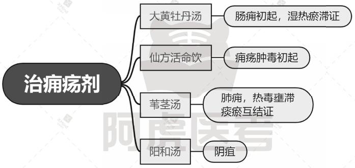 治痈疡剂.jpg 治痈疡剂.jpg