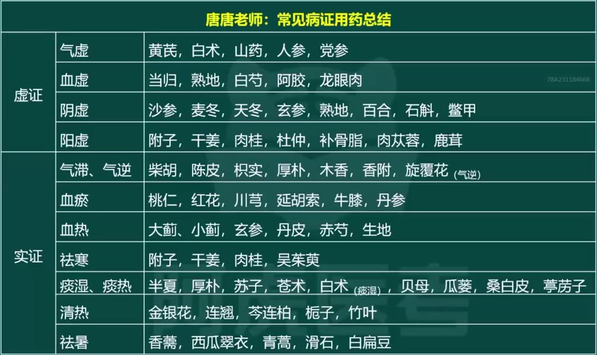 常见病证用药总结.jpg 常见病证用药总结.jpg