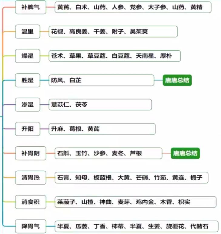 脾与胃常用药.jpg 脾与胃常用药.jpg