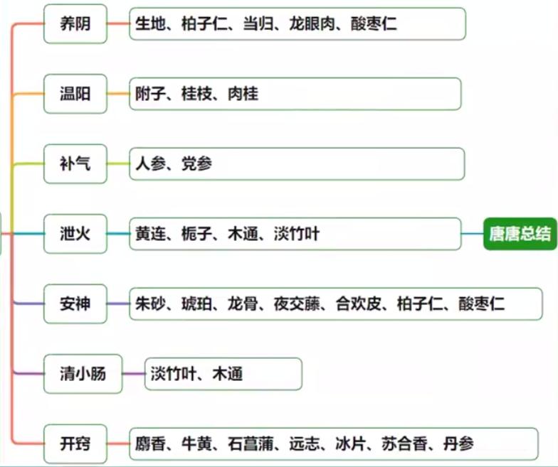 心与小肠常用药.jpg 心与小肠常用药.jpg